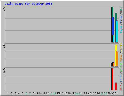 Daily usage for October 2018