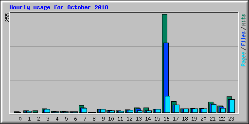 Hourly usage for October 2018