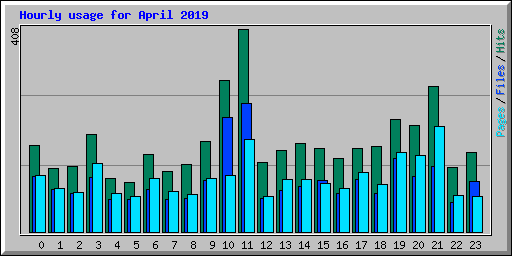 Hourly usage for April 2019